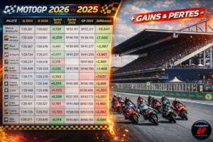 MotoGP, Tha&iuml;lande 2026 : Les chiffres ne mentent pas...