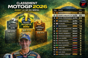 MotoGP, Br&eacute;sil : &Ecirc;tes-vous pr&ecirc;ts &agrave; voir Pedro Acosta d&eacute;fendre sa position ?