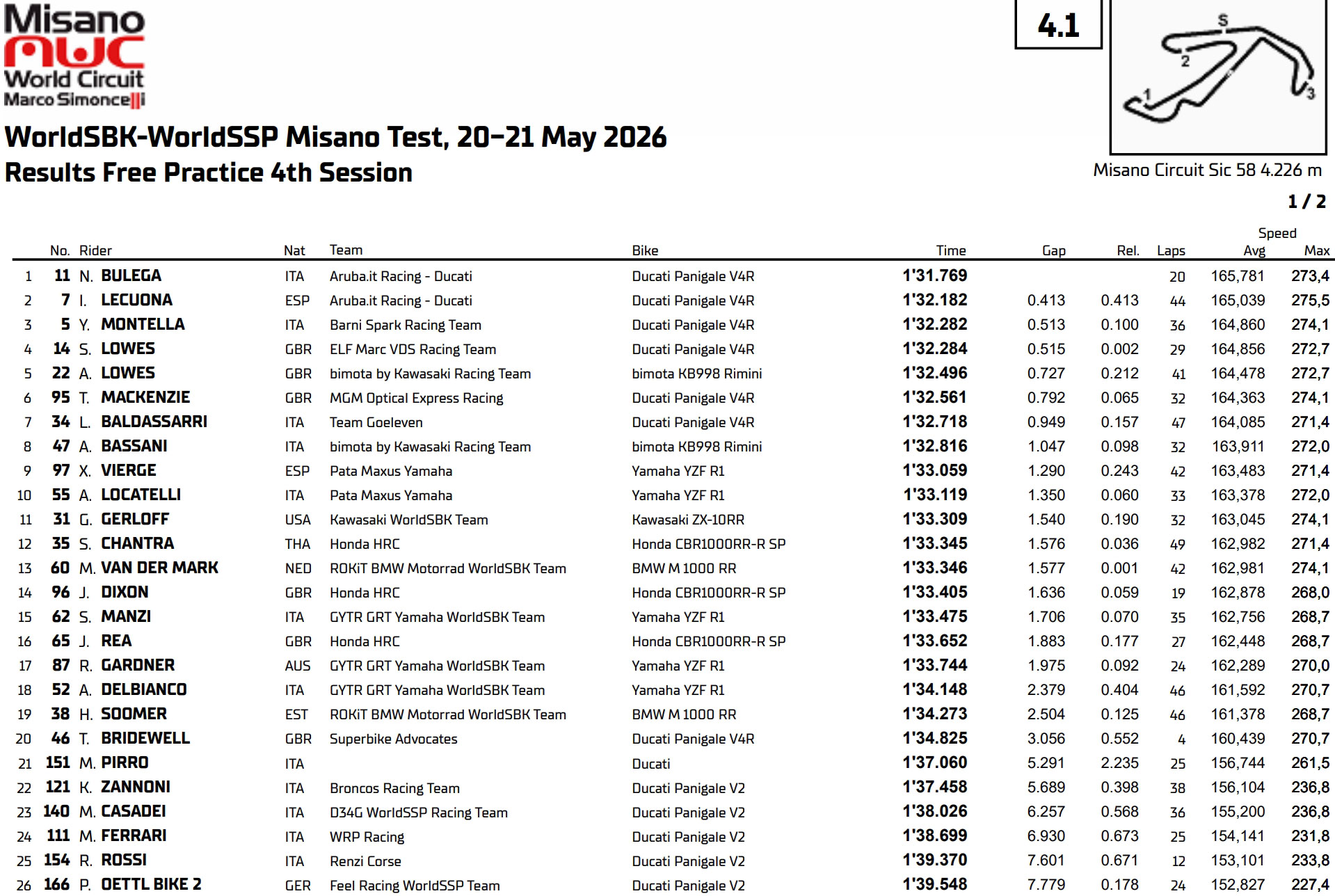 Superbike, Misano Test Day 2: Ducati and Bulega confirm their form