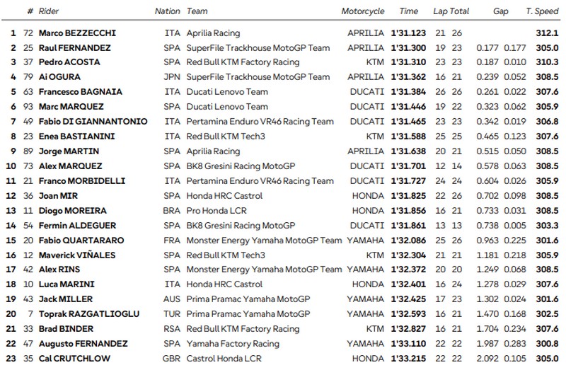 Assen Practice