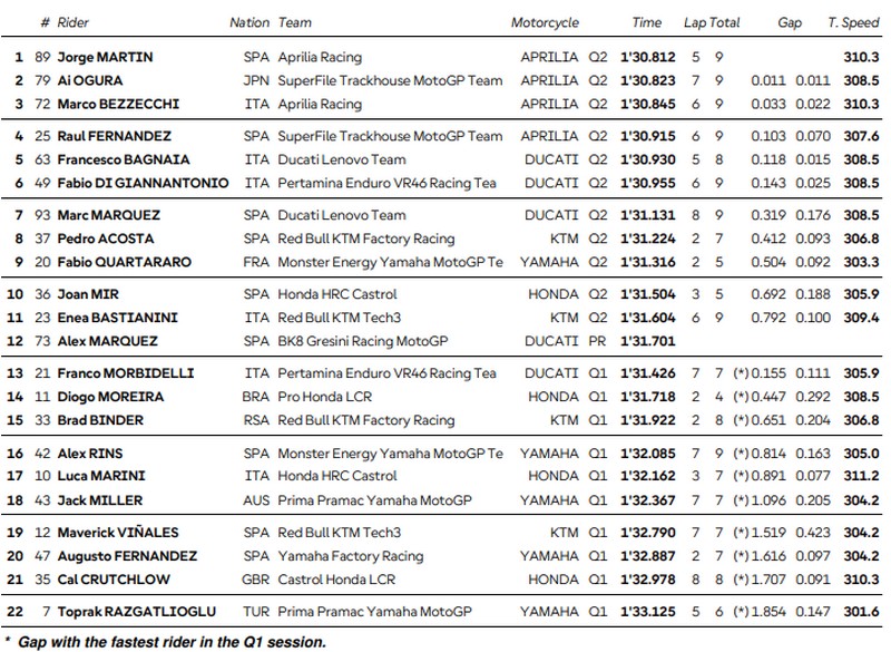 Assen qualifs