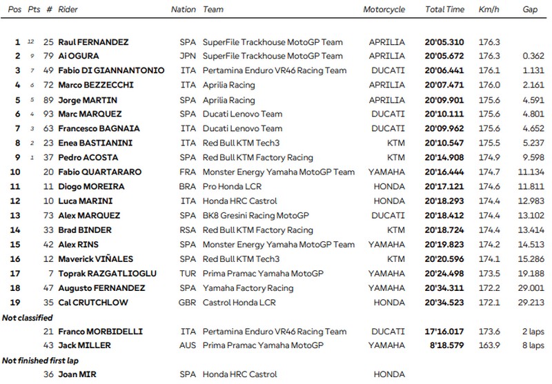 Assen sprint
