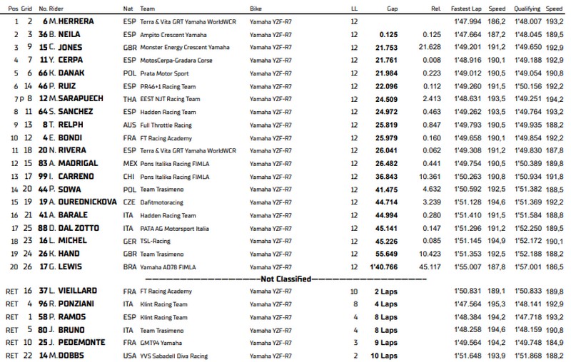 WorldWCR Misano 1