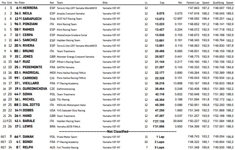 WorldWCR Misano 2
