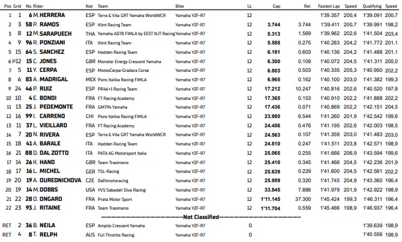 Championnat du monde féminin Course 1