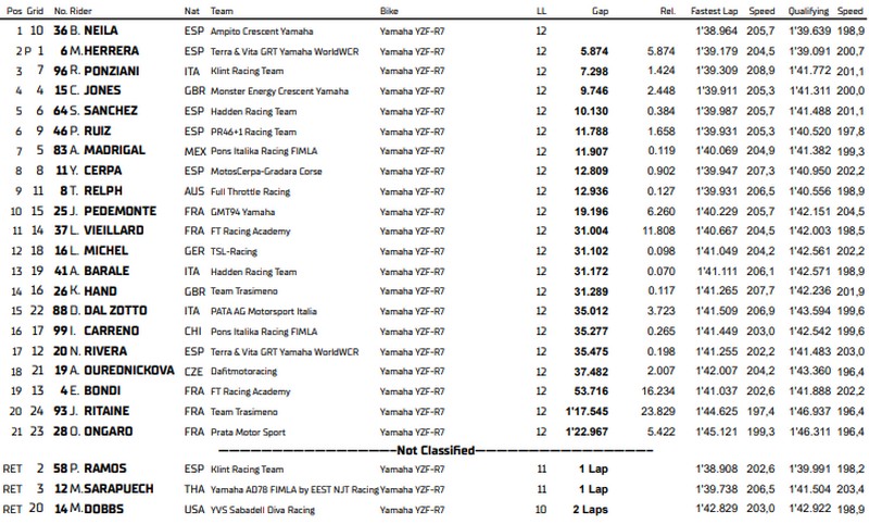 Championnat du monde féminin Course 2