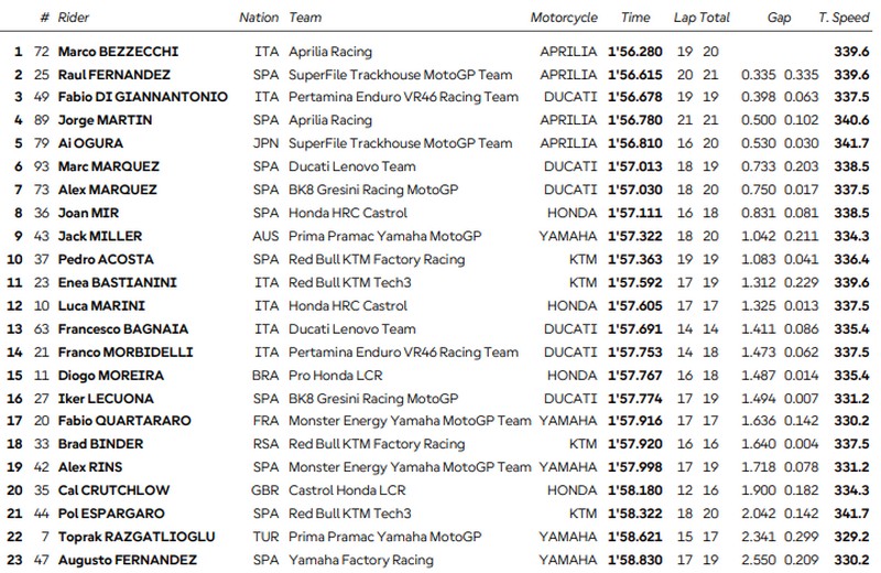 Silverstone Practice