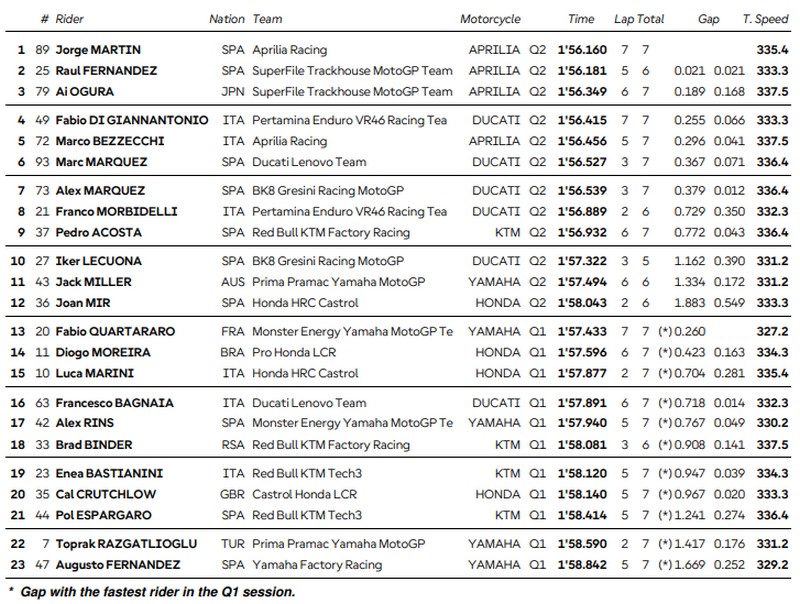 Silverstone Qualifs