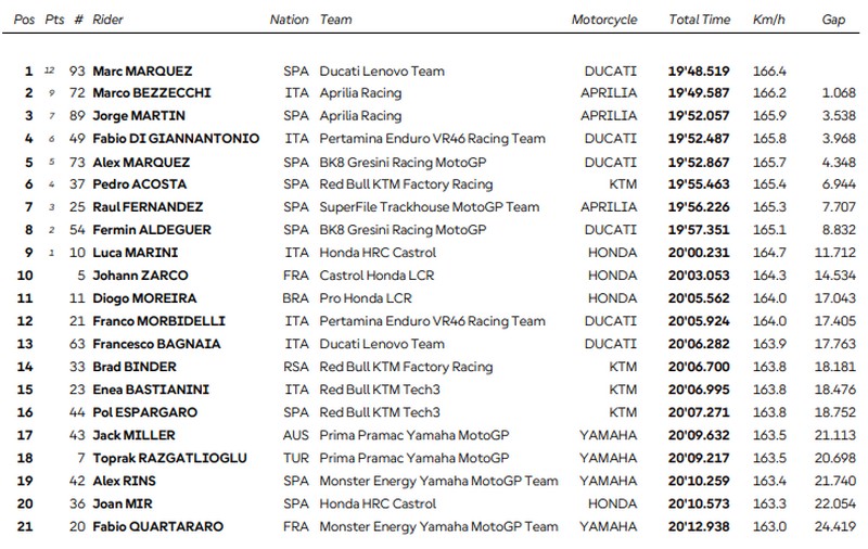 Misano Sprint