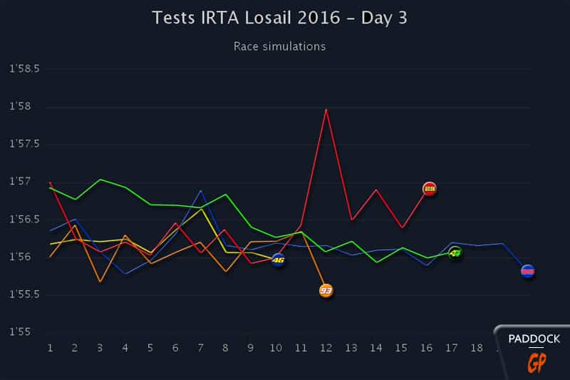 Tests MotoGP à Losail : une autre approche, un autre prétendant… surprise!