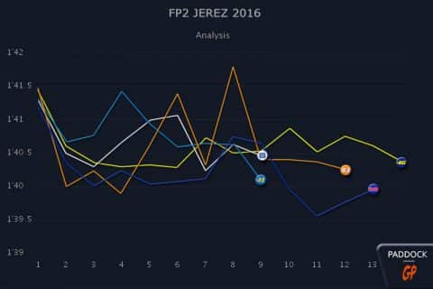 Jerez, MotoGP, FP2 : Les courbes nous parlent !