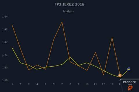 Jerez, MotoGP, FP3 : Les courbes nous parlent !
