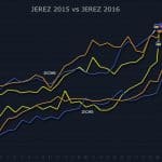 Jerez, MotoGP : Les courbes nous disent tout !