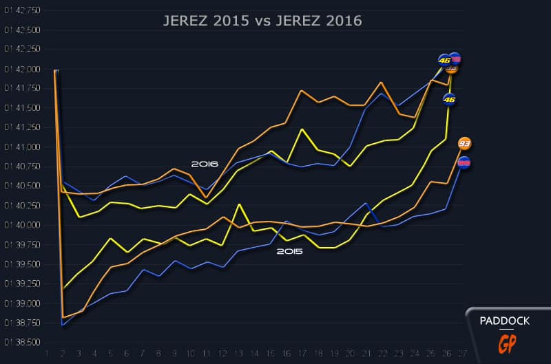 Jerez, MotoGP : Les courbes nous disent tout !