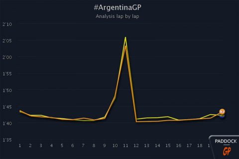 Argentine, MotoGP : Courbes Marc Marquez vs Valentino Rossi
